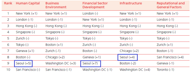 국제금융센터지수(GFCI)의 부문별 경쟁력 지표 순위 (이미지: 기획재정부) 