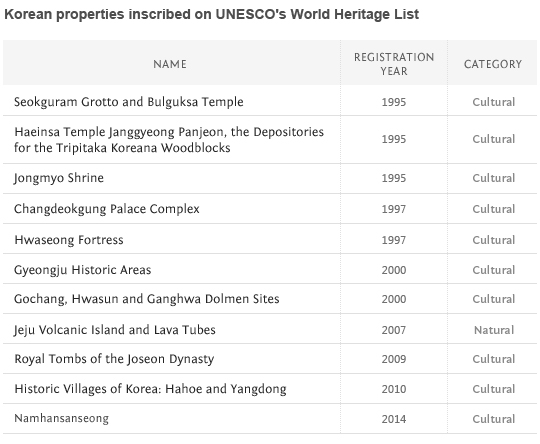 UNESCO_korea_table_011.jpg
