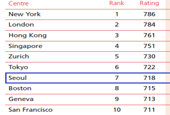 Seoul erreicht hohes Ranking im GFCI, Busan wird das erste Mal bewertet