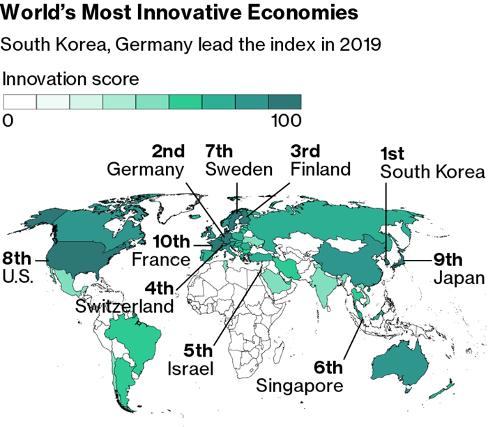 Zum sechsten Mal in Folge hat Südkorea seinen globalen Spitzenplatz im Bloomberg Innovation Index 2019 verteidigt. ⓒ Webseite von Bloomberg