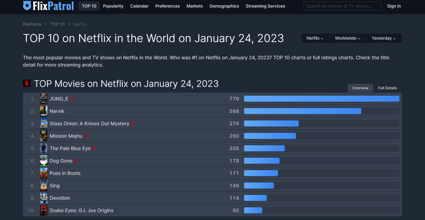 „Jung_E: Gedächtnis des Krieges“ führt die Netflix-Global-Charts vier Tage in Folge nach seiner Veröffentlichung an. ⓒ Screenshot von Streaming-Analytics-Firma Flixpatrol