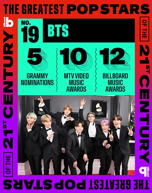 Die US-Billboard veröffentlichte am 10. September, dass sich die K-Pop-Boygruppe BTS auf Platz 19 in der Liste “Billboard's Greatest Pop Stars of the 21st Century” setzt.