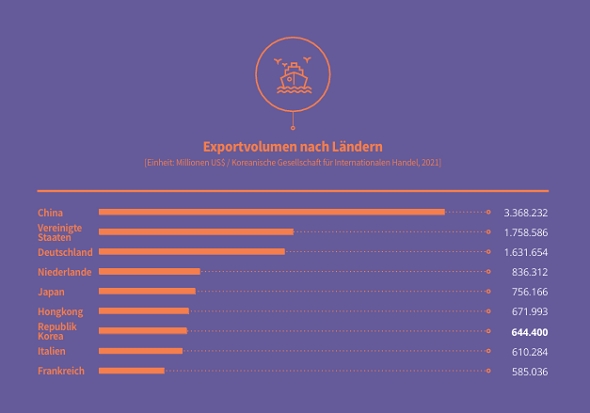 Exports by Destination Country