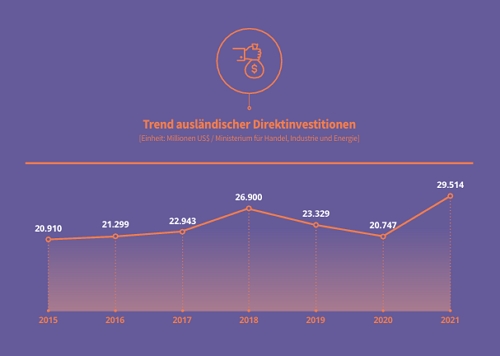 FDI Volume by Year