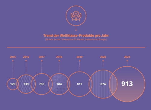 Number of First-Rate Quality Goods by Year