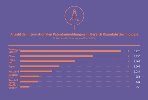 No. of International Patent Applications for Space Technologies