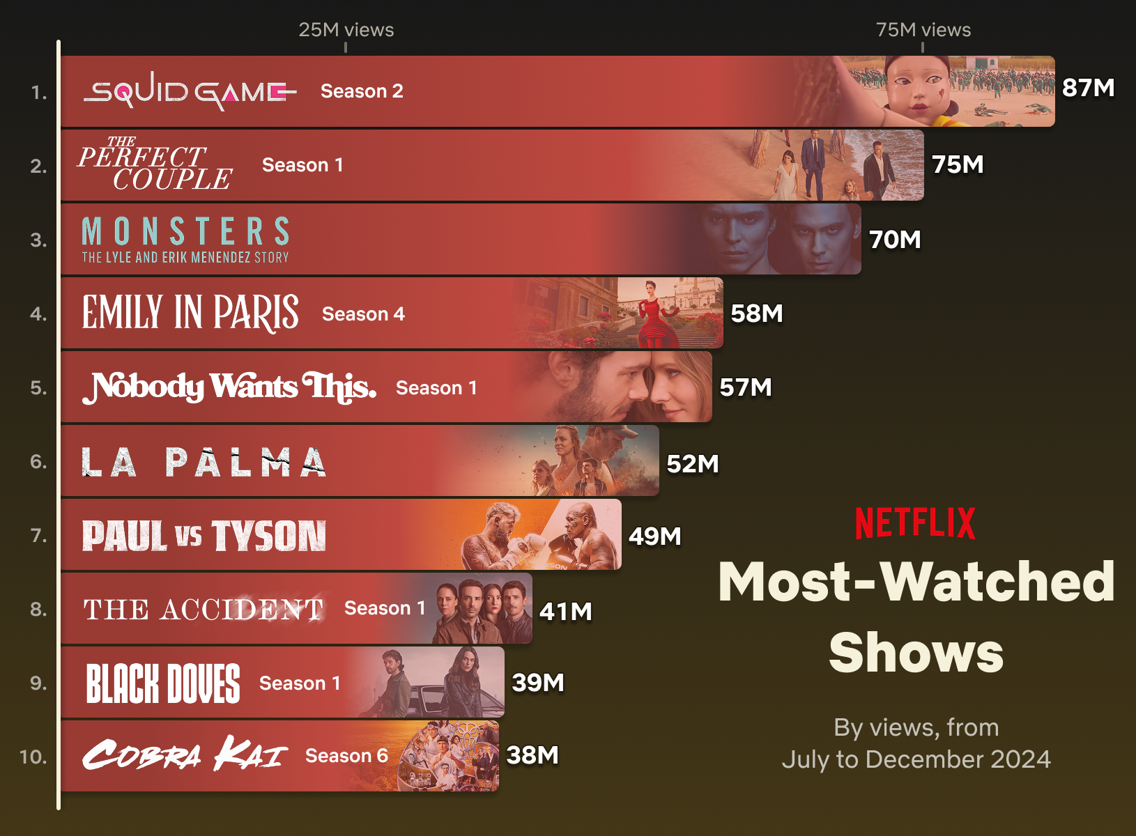 Laut dem vom Netflix am 27. Februar veröffentlichten Bericht verzeichnete die “Squid Game Staffel 2“ die höchsten Sehstunden von 87 Millionen unter den nicht-englischen Netflix-Serien ⓒ Netflix