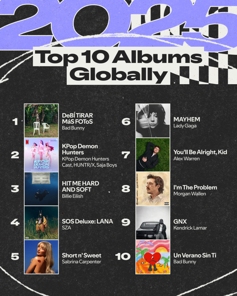 ﻿Laut Spotify erreicht das Album von OST des Netflix-Animationsfilms “KPop Demon Hunters” den zweiten Platz bei den Charts für “Top-10-Albums-Globally” ⓒ Screenshot von “Top-10-Albums-Globally” bei Spotify 