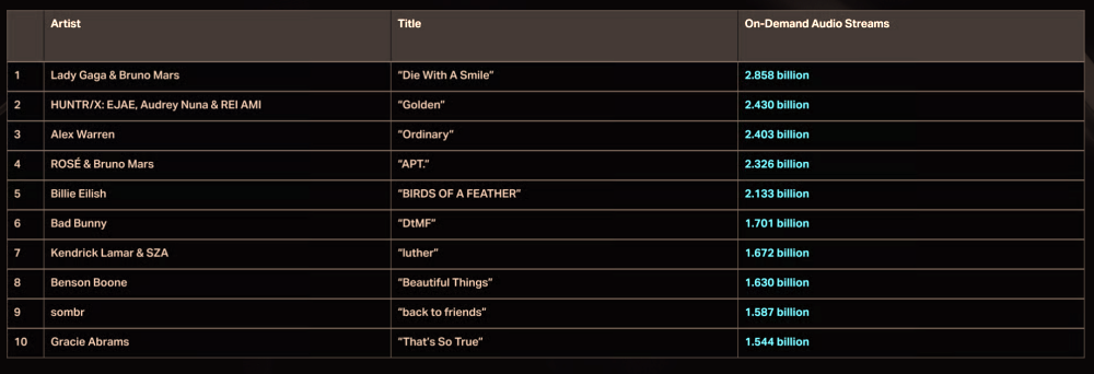 Das US-amerikanische Musikdaten-Tracking-Unternehmen Luminate teilte am 14. Januar mit, dass der Song “Golden” aus dem koreanischen Netflix-Animationsfilm “KPop Demon Hunters” und “APT.” von Rosé, einem Mitglied der K-Pop-Girlgruppe BLACKPINK in der Streaming-Rangliste des “2025 Year-End Music Report” jeweils den zweiten und vierten Platz belegt ⓒ Screenshot von Luminate 