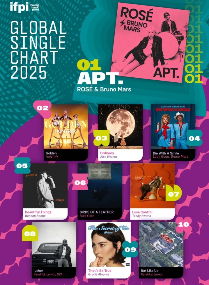 Die International Federation of the Phonographic Industry (IFPI) kündigte am 19. Februar an, dass der Song “APT.” von Rosé der K-Pop-Girlgruppe BLACKPINK und Bruno Mars im “Global Single Chart” den ersten Platz belegt ⓒ Offizielle Website von IFPI 