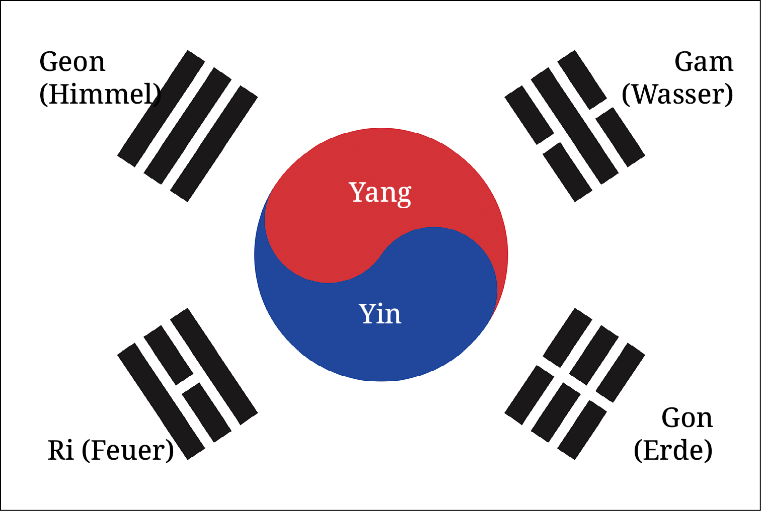 5. Taegeukgi Taegeukgi verkörpert die Harmonie zwischen Yin und Yang sowie die Philosophie der vier Trigramme.