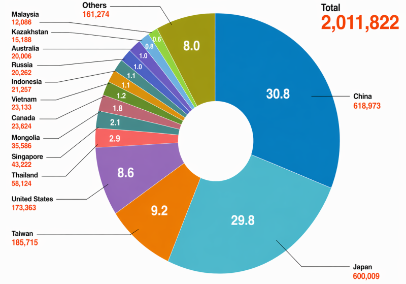 Foto: Die Grafikbeschreibung des Anteils internationaler Patienten nach Nationalitäten ⓒ Ministerium für Gesundheit und Wohlfahrt