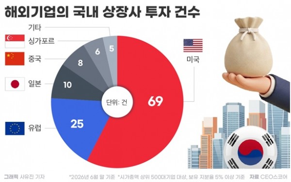 Zahl der Beteiligungen ausländischer Investoren an koreanischen Börsenunternehmen ⓒ Grafik: CEOSCORE