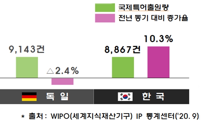 Korea belegt im H1 den 2. Platz der internationalen Patentanmeldungen