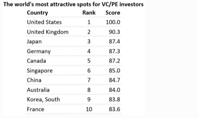 Forbes: „Südkorea gehört zu den zehn attraktivsten Ländern für Investitionen auf der Welt“