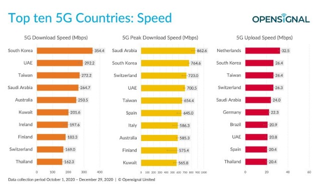 Korea hat weltweit schnellste 5G-Download-Geschwindigkeit