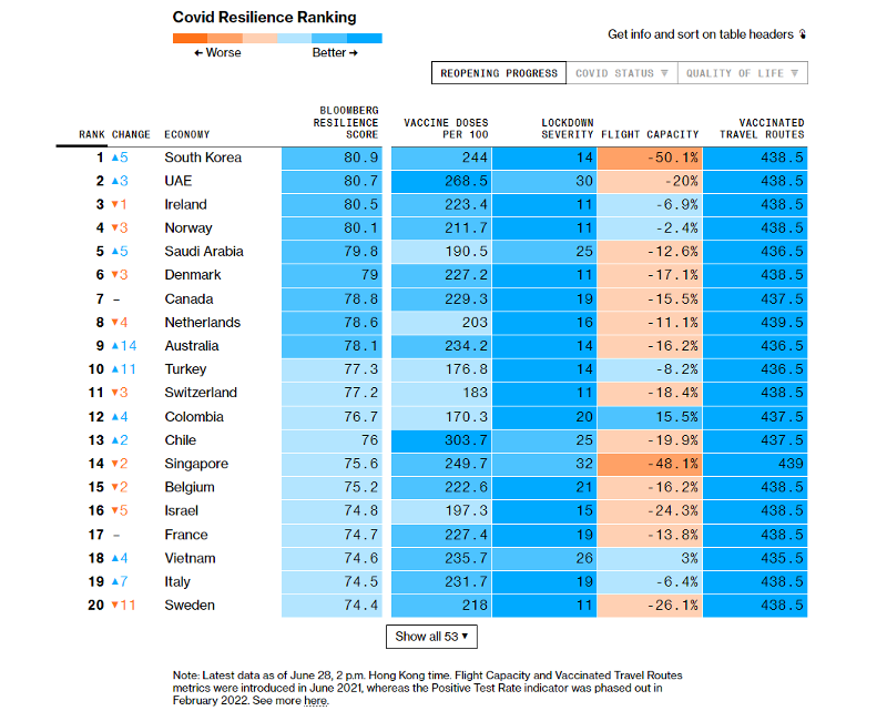  Südkorea ist im monatlich von Bloomberg ermittelten sogenannten „Covid Resilience Ranking“ zum ersten Mal an die Spitze gelangt. ⓒ Screenshot von Bloomberg's Covid Resilience Ranking