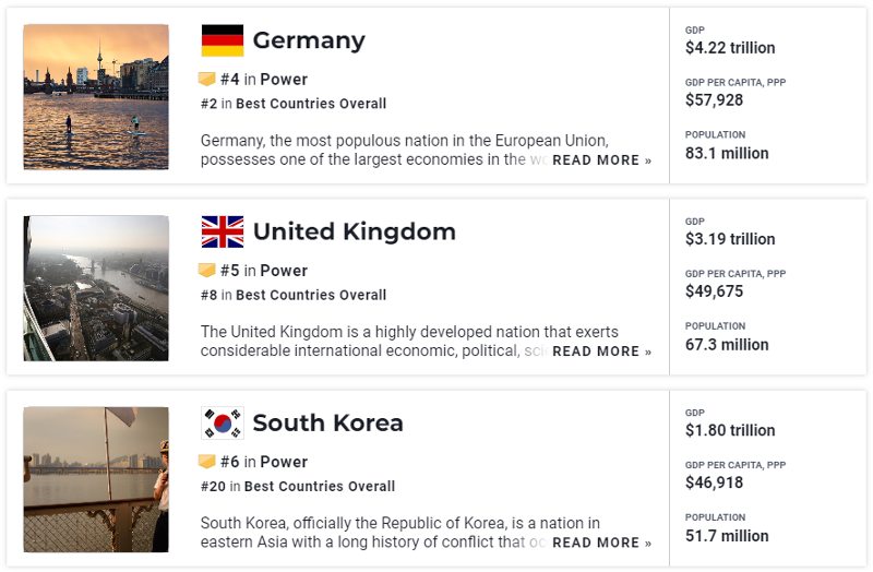 Laut einer kürzlich veröffentlichten Bestenliste des US-amerikanischen Medienunternehmens „U.S. News & World Report“ ist Südkorea das sechste mächtigste Land der Welt im Jahr 2022.