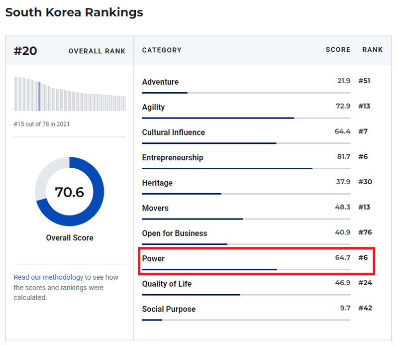 Südkorea belegt mit einem Score von 64,7 den sechsten Platz in der Kategorie „Power“ im Best Countries Ranking 2022 des Nachrichtenmagazins U.S. News.