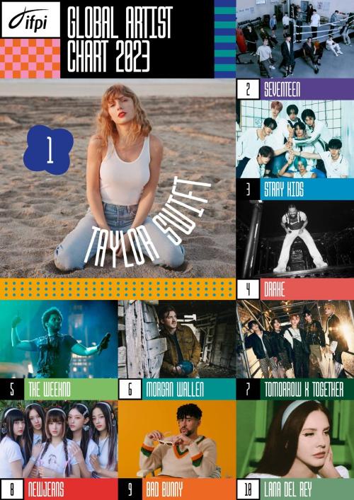 Laut der am 21. Februar von der International Federation of the Phonographic Industry (IFPI) veröffentlichten „Global Artist Chart” wurden die vier K-Pop-Gruppen auf die Top-10-Liste aufgenommen. ⓒ Offizielle Webseite von der International Federation of the Phonographic Industry 