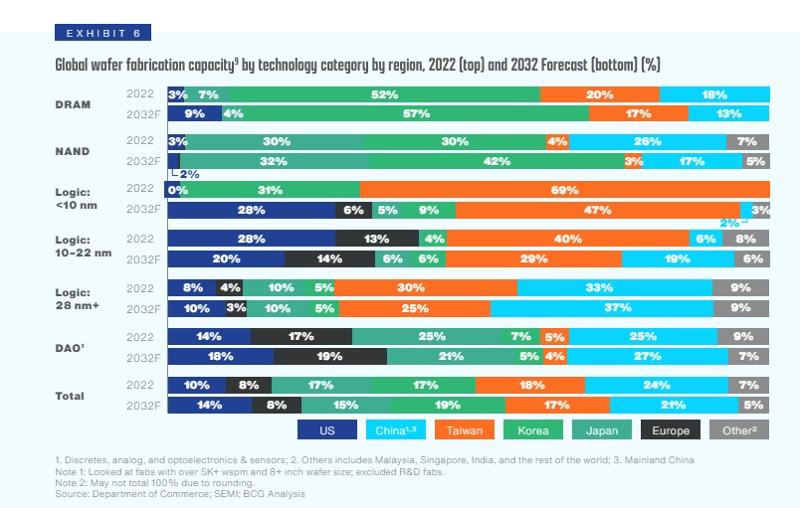Die Semiconductor Industry Association (SIA) und die Boston Consulting Group (BCG) analysierte am 8. Mai über einen Bericht, dass Korea bei der koreanischen Produktion der Halbleiter im Jahr 2032 etwa 20 % auf dem Weltmarkt ausmacht. ⓒ Semiconductor Industry Association 