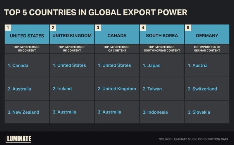  Laut dem US-amerikanischen Musikdaten-Tracking-Unternehmen Luminate platziert sich Korea in der Liste“Luminate Export Power Score“ Platz 4 ⓒ Screenshot der offiziellen Webseite von Luminate