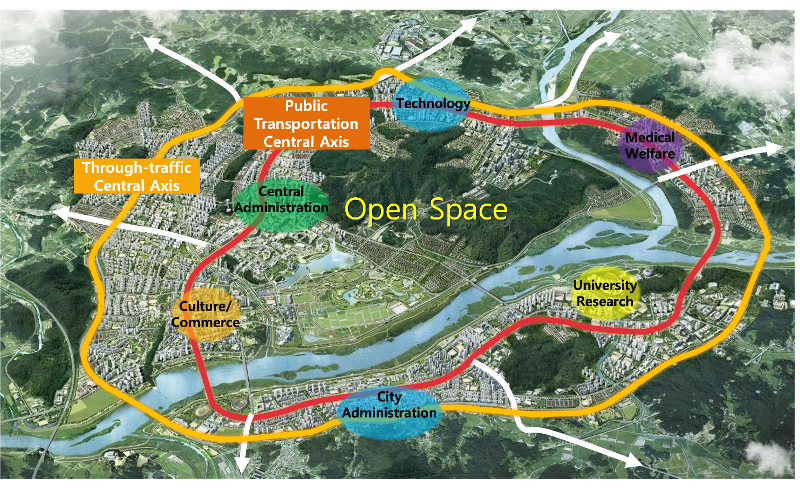 Die Verwaltungsstadt Sejong ist in sechs Lebensbereiche gegliedert: zentrale Verwaltung, Kommunalverwaltung, kommerzieller, kultureller und internationaler Austausch, Industrie, Universit&auml;t und Forschung, Gesundheitswesen und Soziales sowie wissensbasierte Hightech-Industrien