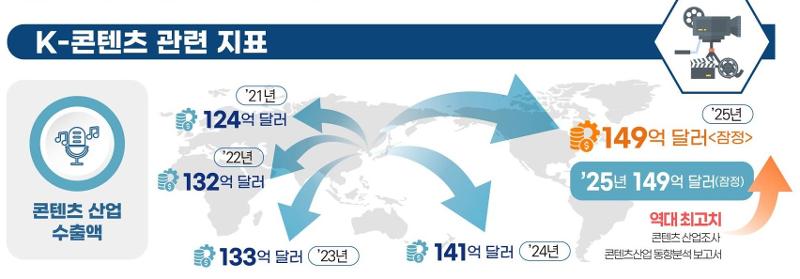 Laut der am 27. Februar vom Ministerium für Kultur, Sport und Tourismus veröffentlichten „Content Industry Survey 2025“ erreichte das Exportvolumen von K-Inhalten im Jahr 2024 mit 14,07 Milliarden US-Dollar einen neuen Höchststand ⓒ Ministerium für Kultur, Sport und Tourismus